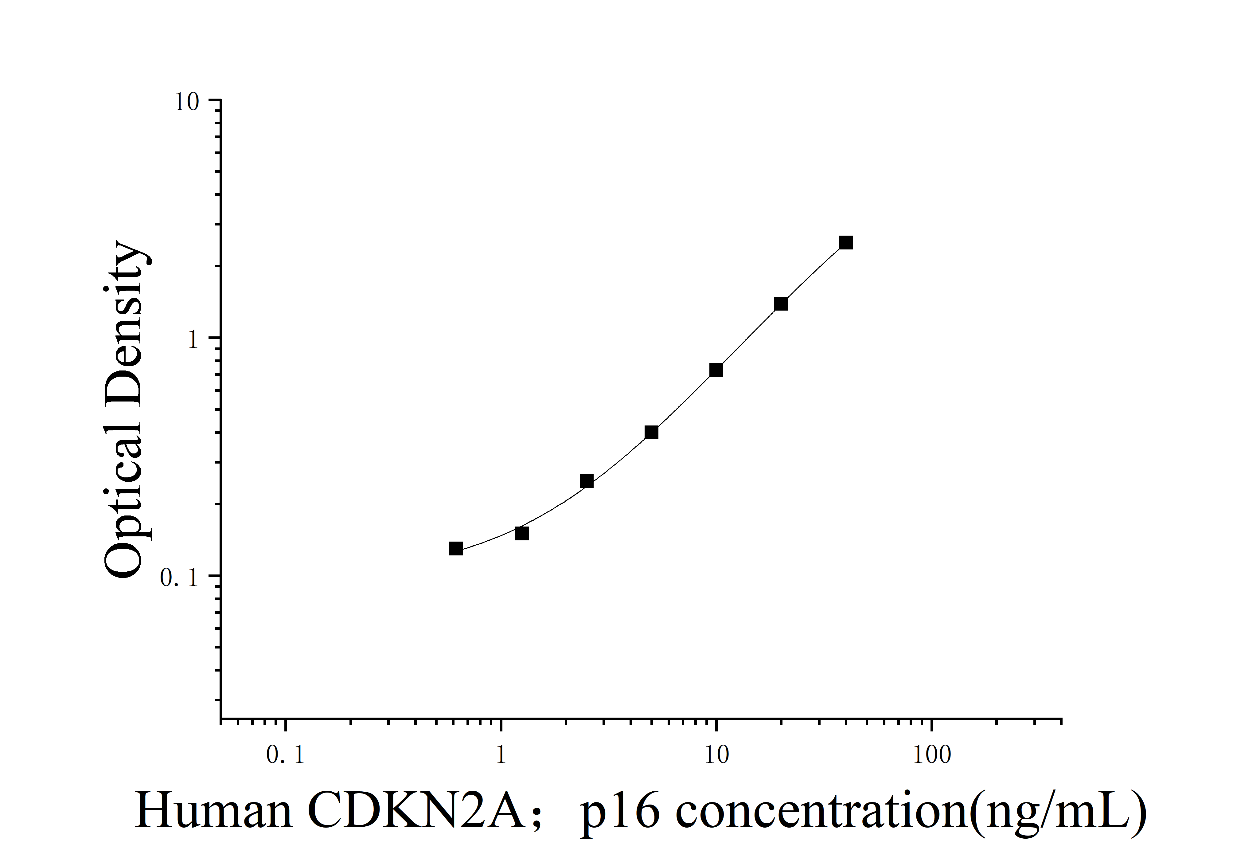 Human Cyclin Dependent Kinase Inhibitor 2A (CDKN2A;p16) ELISA Kit Human Cyclin Dependent Kinase Inhibitor 2A (CDKN2A;p16) ELISA Kit